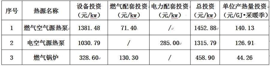 疫情在家考察好了【采暖最經(jīng)濟(jì)的原來(lái)是】:燃?xì)饪諝庠礋岜茫?圖2)