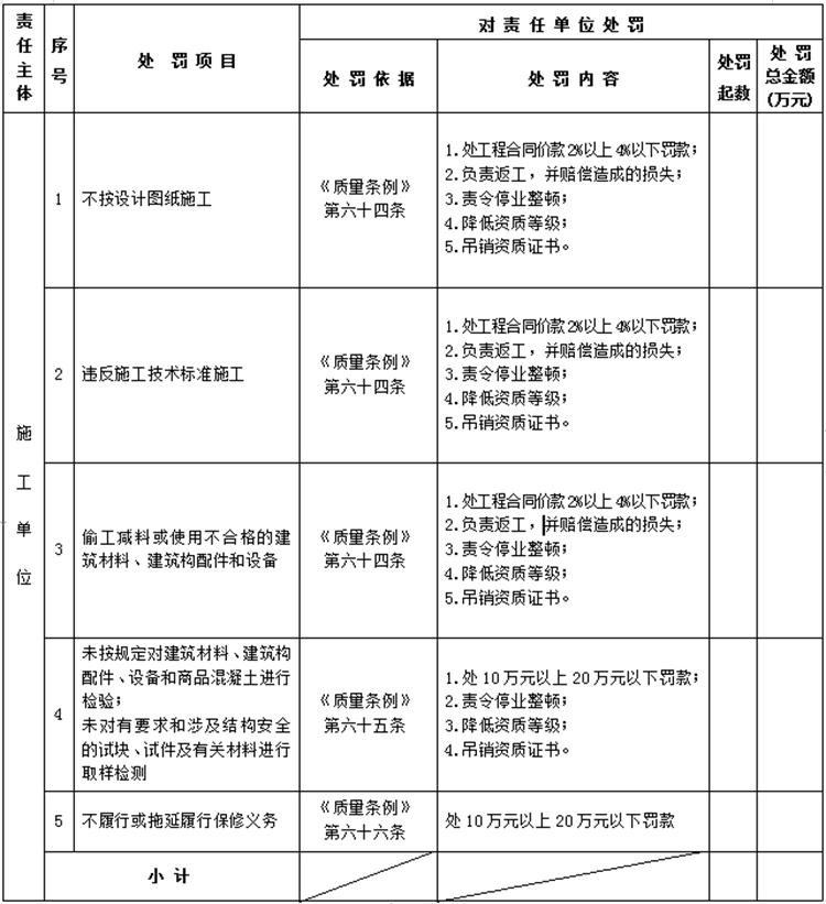 【建設(shè)工程各方質(zhì)量責(zé)任主體】行政處罰知多少？(圖4)