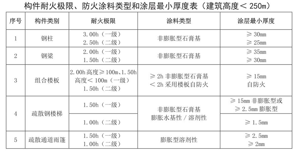 結(jié)構(gòu)專業(yè)消防設(shè)計說明（范文）(圖2)