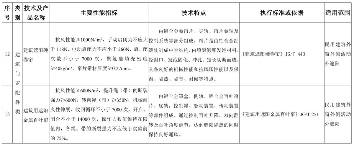 山東建筑門窗與配件類：推廣使用、限制使用和禁止使用技術(shù)產(chǎn)品目錄(圖6)
