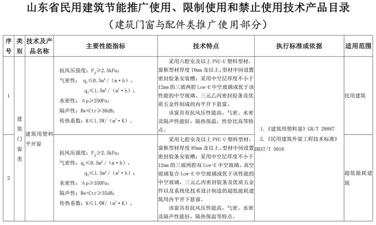 山東建筑門窗與配件類：推廣使用、限制使用和禁止使用技術(shù)產(chǎn)品目錄(圖1)
