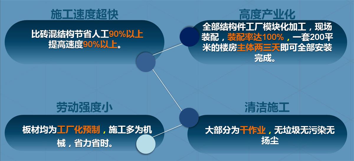 快速建房：打卡國內(nèi)、國外！(圖2)